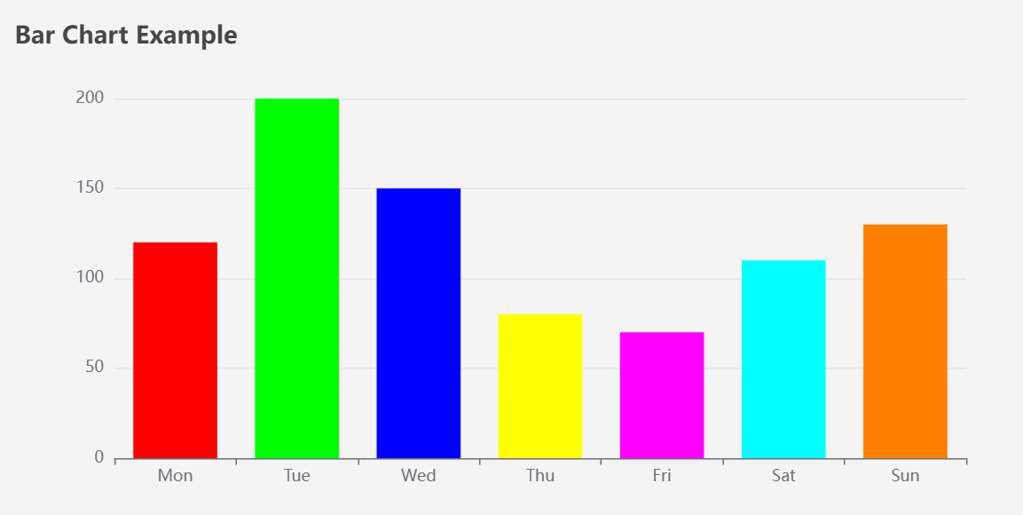 Example of Echarts Bar Chart